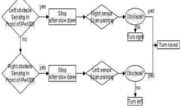 Figure 4: Both Left and Right Autonomous Navigation and Obstacle avoidance of iPw1000 