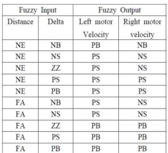 Table 2: Fuzzy Control Rule of Left Wheel