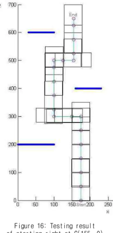Figure 14: Testing result of starting left at A(75,0)