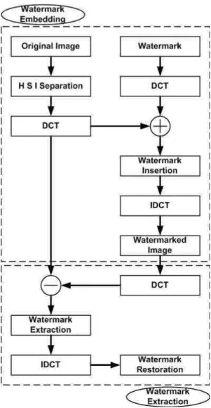 그림 2. 이산 코사인 영역에서의 워터마킹 기법 Fig. 2. Watermarking scheme in DCT domain