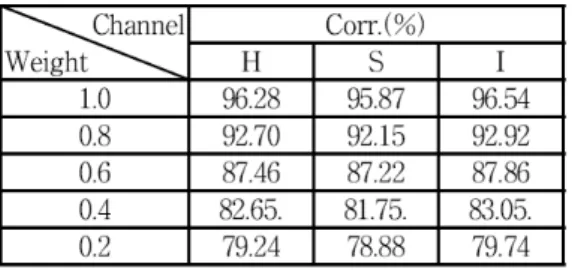 표 1은 각각의 HSI 채널에 가중치에 따른 워 터마크를 삽입한 후에 PSNR을 구한 값들이다. 표 1에서 가중치가 클수록 PSNR이 작아짐을 알 수 있다