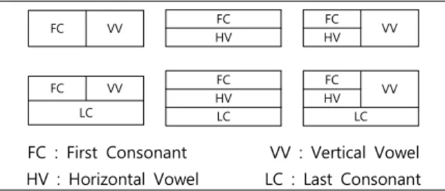 Fig.  2.  Korean  character  syntactic  form