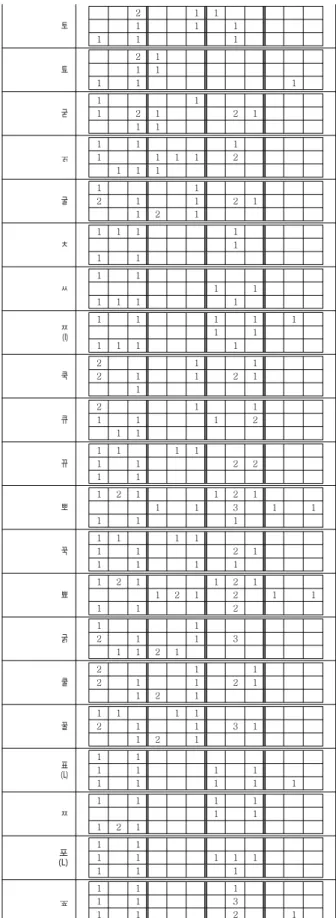 Fig.  13.  Per  grapheme  features  distribution