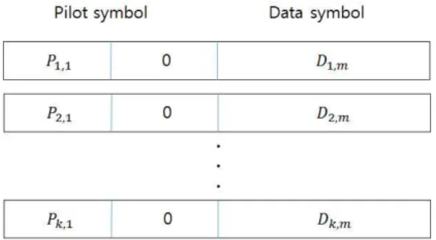 Fig.  2.  Multi-pilots  frame  structure 