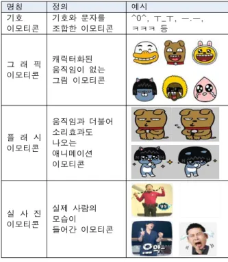 Table  2.  Types  of  emoticon