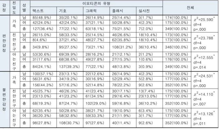 Table  3.  Cai-Square  Results