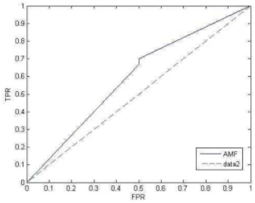Fig 6. ROC curve of test performance