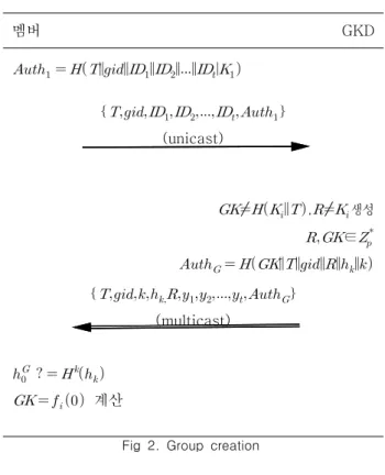 Fig  2.  Group  creation 