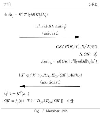 Fig.  3  Member  Join 