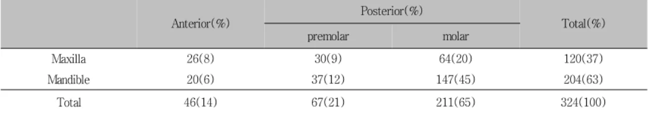 Table  1.  The  distribution  of  according  to  patients’  age  and  sex트가 식립되었다.평균  임플란트  개수는  남성에서  2.3개,  여성에서 2.3개로  비슷하였다