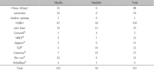 Table  9.  The  number  of  advanced  technique  on  recipient  site