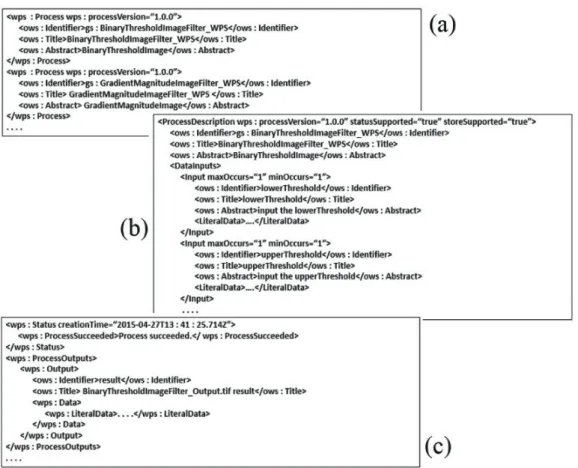 Fig. 6.  Testing cases and user interfaces of binary threshold filtering algorithm by WPS: (a) GetCapabilities, (b) DescribeProcess, and (c) Execute.
