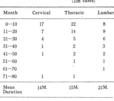 Table  2.  Duration  of  Clinical  Symptoms  (108  cases)  Month  0- 10  11-20  21-30  31-40  41-50  51-60  61-70  71-80  Mean  Duration  Cervical 17 7 4 14M