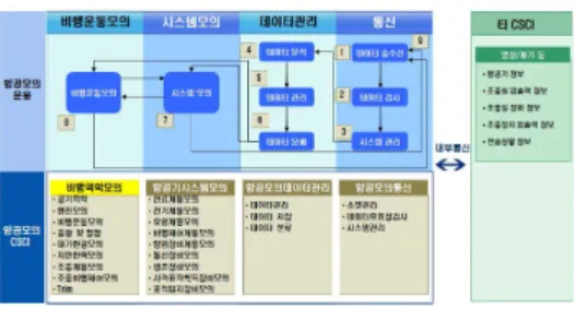 그림 2. 실행개념도 Fig. 2 Concept of running 그림 1. 항공모의 소프트웨어 운용개념 Fig. 1 Flight simulation software management 