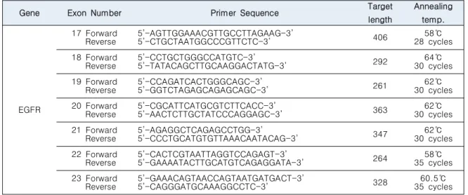 Fig.  1.  ZD1839  sensitivity  of  8  OSCC  cell  lines.  All  cells  were  treated  with  various  concentration  of  ZD1839  as  indicated,  and  the  antiproliferative  effects  of  ZD1839  treatment  were  determined  by  MTT    assay