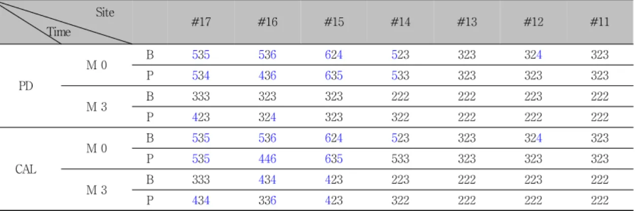 Table  2.  Initial  and  final  measurements  of  probing  pocket  depth  (mm)  and  clinical  attachment  level  (mm)  in  sampled  sites