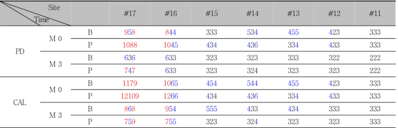 Table  4.  Initial  and  final  measurements  of  probing  pocket  depth  (mm)  and  clinical  attachment  level  (mm)  in  sampled  sites