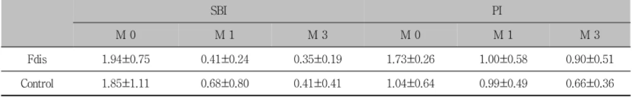 Table  5.  The  measurements  of  sulcus  bleeding  index  (SBI)  and  plaque  index  (PI)  in  sampled  sites