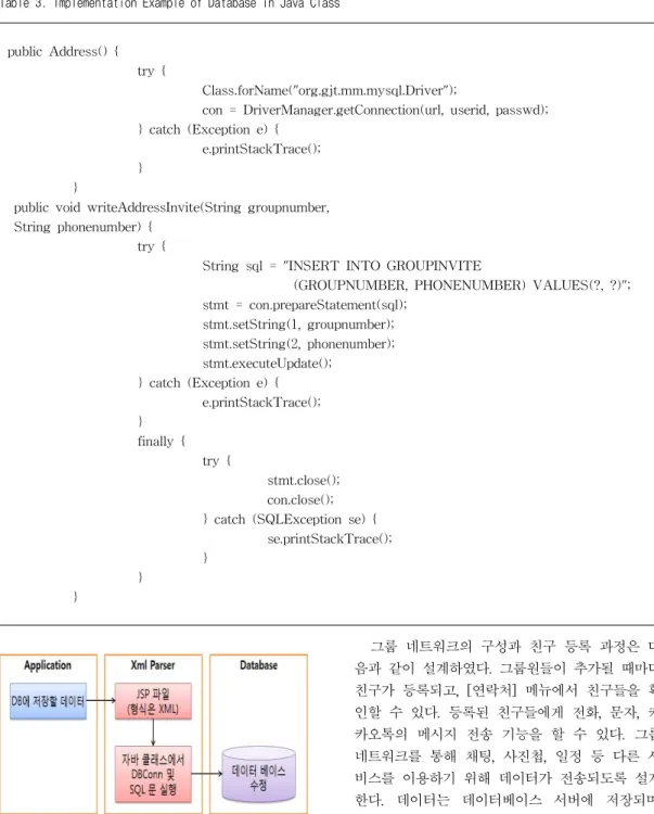 표 3. 자바 클래스에서 데이터베이스 연동을 구현 예
