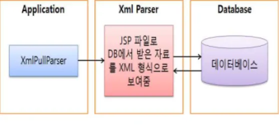 표 5. SQLite에 데이터의 저장 예 Table 5. Example of Data in SQLite
