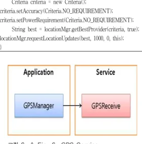 표 6. SQLite에서 데이터 호출 방법을 구현한 예 Table  6.  Implementation  Example  of  Data  Call  Process in SQLite
