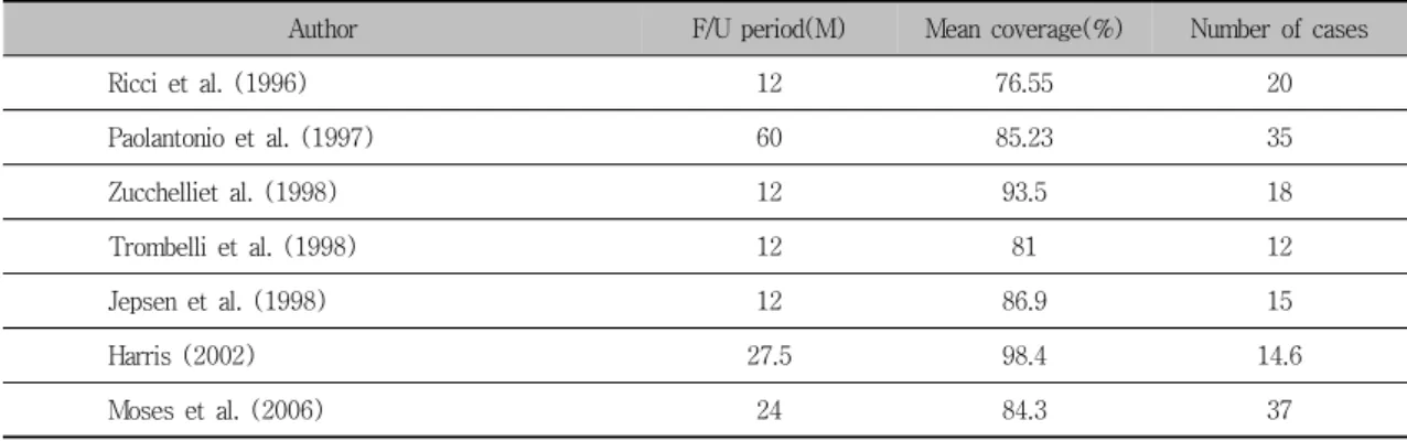 Table  5.  Mean  coverage  after  subepithelial  connective  tissue  graft  in  literature