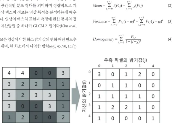 Fig. 1. Calculation method of GLCM.