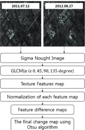 Fig. 3.  Flow chart of change detection using texture maps.