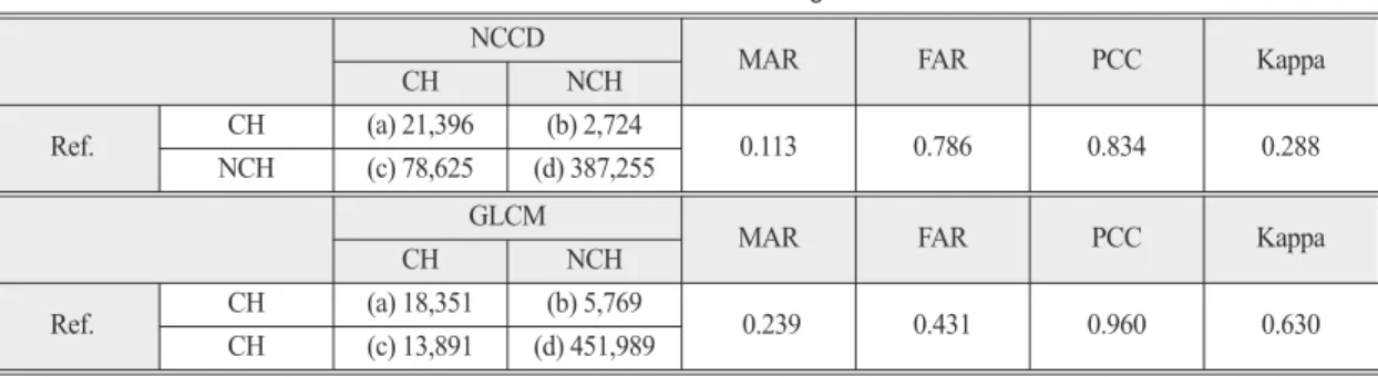 Fig. 10.  Results of change detection using NCCD and the proposed method.