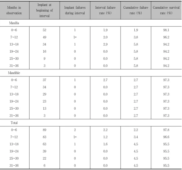 Table  6.  Cumulative  survival  rates  for  total  implants  placed  with  0  to  36  months  in  observation.