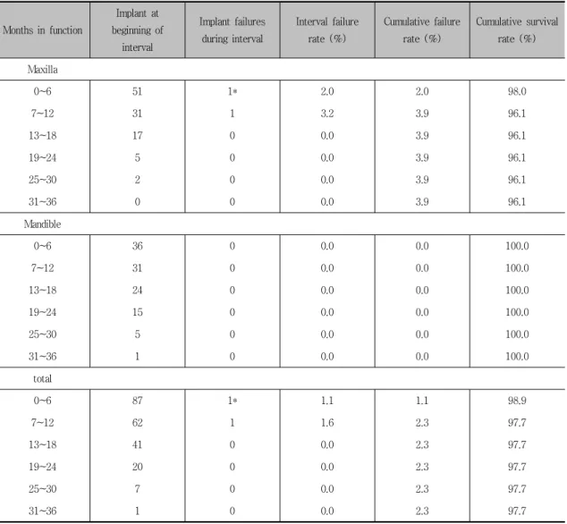 Table  7.  Cumulative  survival  rates  for  total  implants  placed  with  0  to  36  months  in  function.