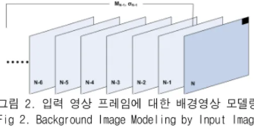 그림 1. 제안된 시스템 알고리즘 Fig. 1. System Algorithm by proposed