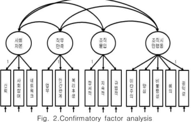 Fig.  2.Confirmatory  factor  analysis