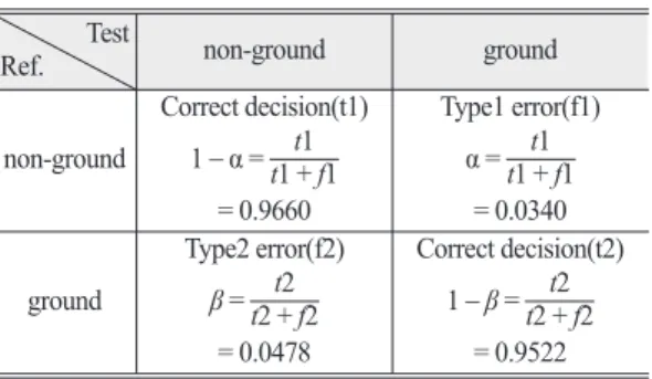 Table 10.  Accuracy assessment on obstacle detection Ref. Test 