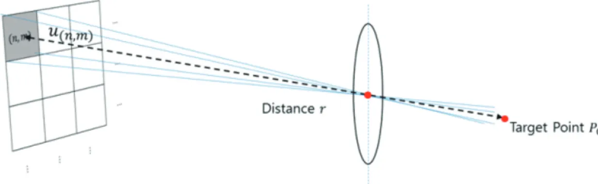 Fig. 1. Target point projected to the (n,m)th pixel of a detector.