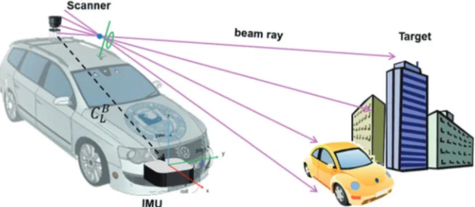Fig. 4.  Relationship between the LIDAR and IMU sensor coordinate systems.