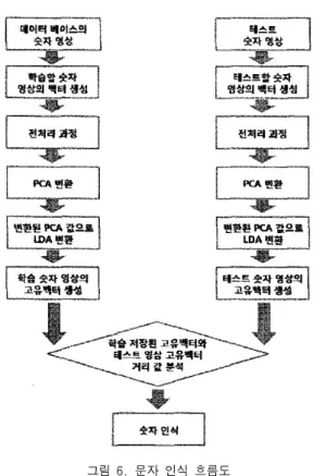그림 5. 번호판의 문자 구분선과 수평, 수직 투영을  이용한 각 문자 분리