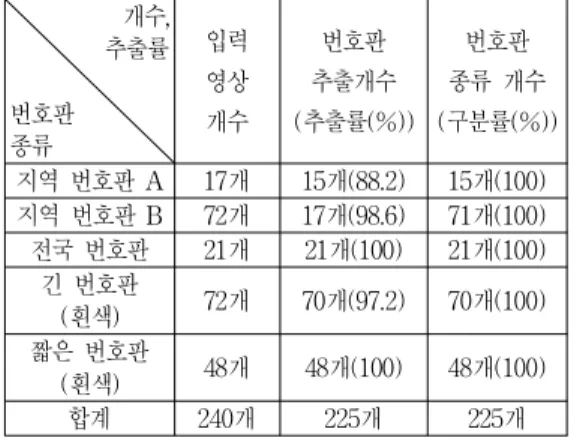 Table  2.  Numbers  of  extracted  characters  from  each type of license plates
