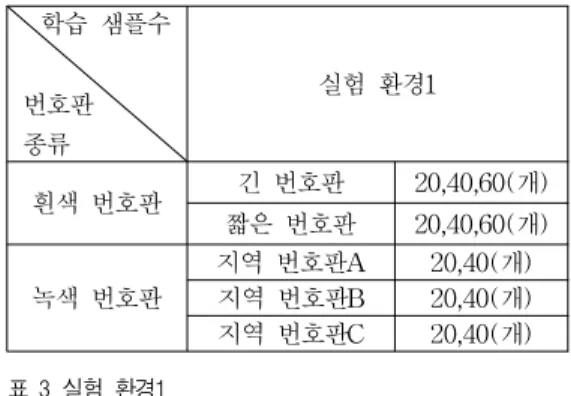 Table 3. Simulation environment 1