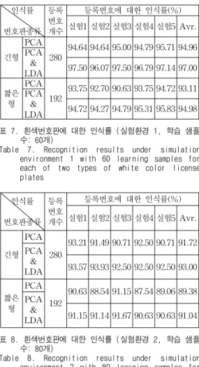 Table  8.  Recognition  results  under  simulation  environment  2  with  80  learning  samples  for  white color license plates