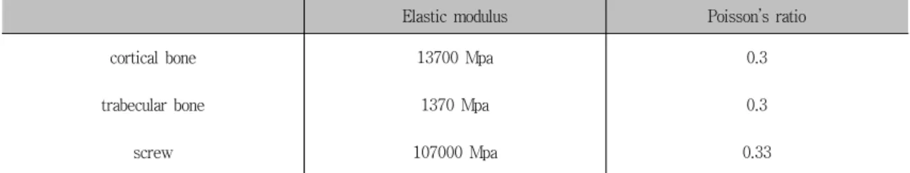 Table  1.  Material  properties  used  in  this  study