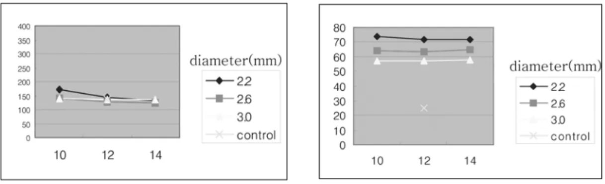 Figure  7.  Maximum  von  Mises  stress  in  the  cortical  bone  with  vertically  loaded  mini-implant(x  axis:  length;  mm,  y axis: stress; MPa) 