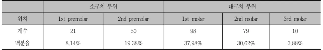 Table  1.  임플란트  식립  위치  분포