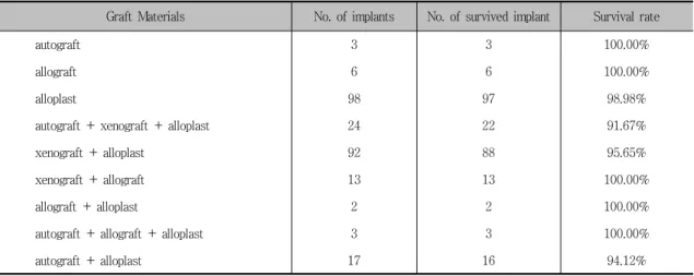 Table  8.  Survival  rate  according  to  graft  materials(1.16%), 이차수술 전후가 (late failure) 5개 (1.94%)였다