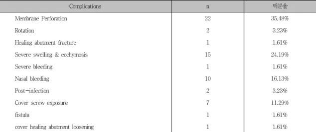 Table  11.  The  distribution  of  complications
