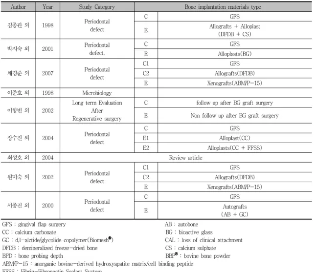 Table  1.  Clinical  Study  Using  Bone  Graft  Materials.