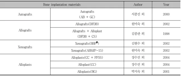 Table  3.  Classification  of  Bone  Graft  Material  of  Selected  Studies.