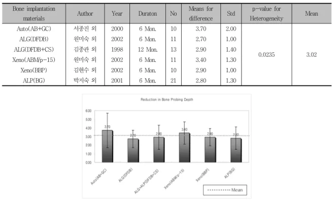 Table  5.  Comparison  of  Probing  Depth  Reduction  by  Bone  Graft  Materials Bone implantation 