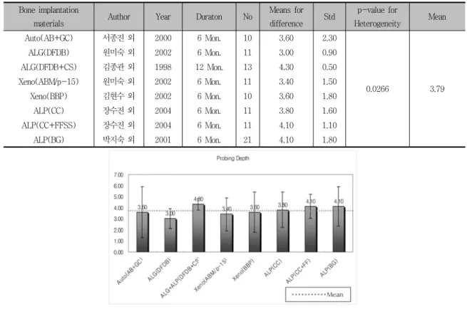 Table  6.  Comparison  of  gain  in  Clinical  Attachment  Reduction  by  Bone  Graft  Materials Bone implantation 