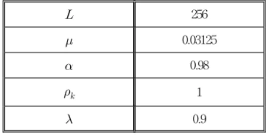 figure  2.  Result  of  spectrogram  (a)  clean  signal,  (b)  noise  signal,  (c)  primary  microphone  signal,  and  (d)  output  signal  of  proposed  algorithm   위의 spectrogram 결과로부터 제안 알고리즘이 효과적으로 배경 잡음을 제거하는 것을 확인할 수 있다